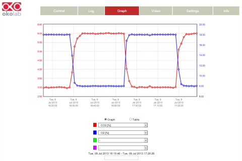 SB_Graph_CO2-O2_cycles_480x320.JPG